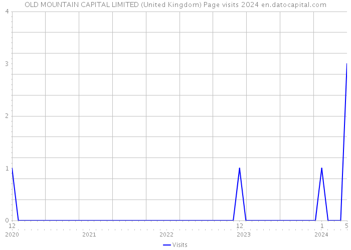 OLD MOUNTAIN CAPITAL LIMITED (United Kingdom) Page visits 2024 