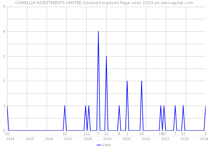 CAMELLIA INVESTMENTS LIMITED (United Kingdom) Page visits 2024 
