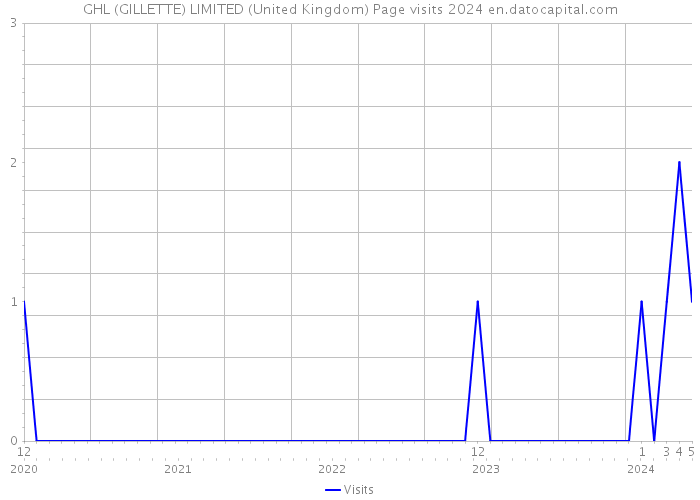 GHL (GILLETTE) LIMITED (United Kingdom) Page visits 2024 