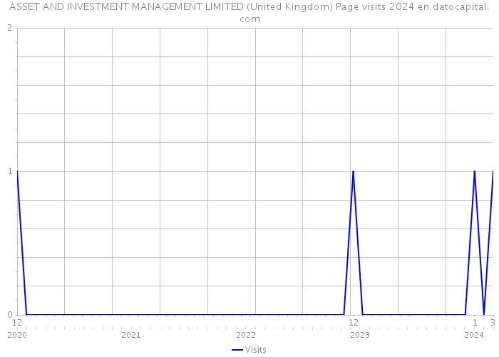 ASSET AND INVESTMENT MANAGEMENT LIMITED (United Kingdom) Page visits 2024 