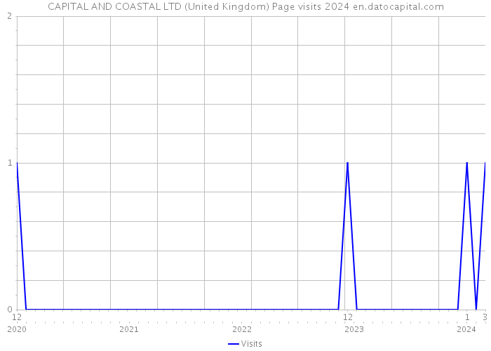 CAPITAL AND COASTAL LTD (United Kingdom) Page visits 2024 
