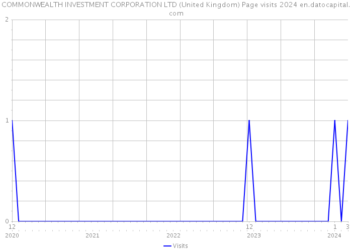 COMMONWEALTH INVESTMENT CORPORATION LTD (United Kingdom) Page visits 2024 