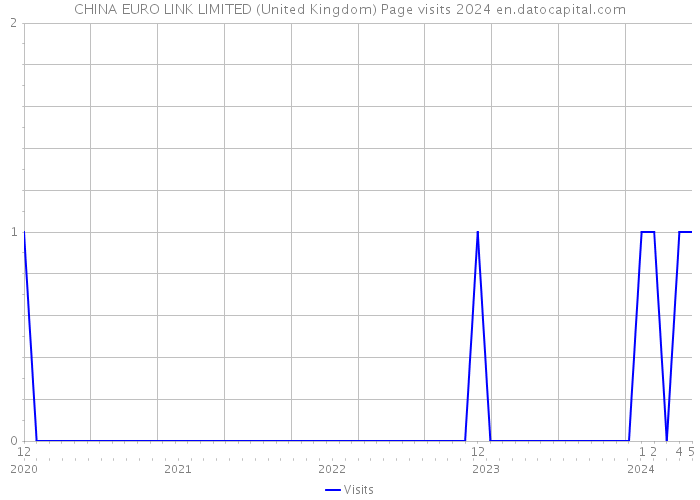CHINA EURO LINK LIMITED (United Kingdom) Page visits 2024 