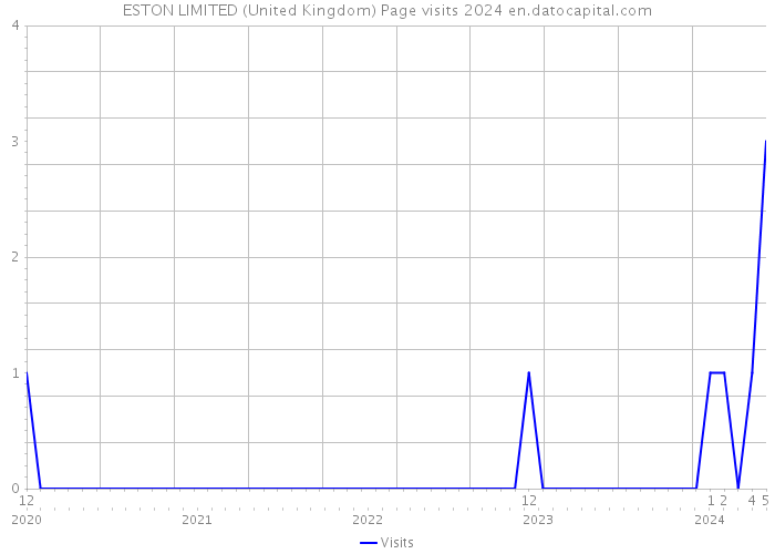 ESTON LIMITED (United Kingdom) Page visits 2024 