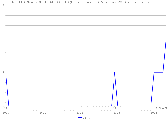 SINO-PHARMA INDUSTRIAL CO., LTD (United Kingdom) Page visits 2024 