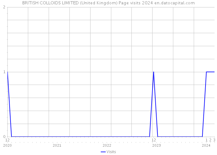 BRITISH COLLOIDS LIMITED (United Kingdom) Page visits 2024 