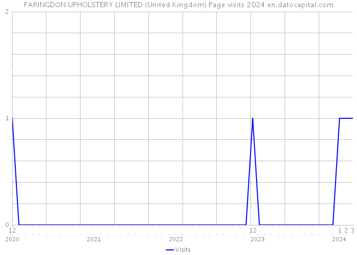 FARINGDON UPHOLSTERY LIMITED (United Kingdom) Page visits 2024 