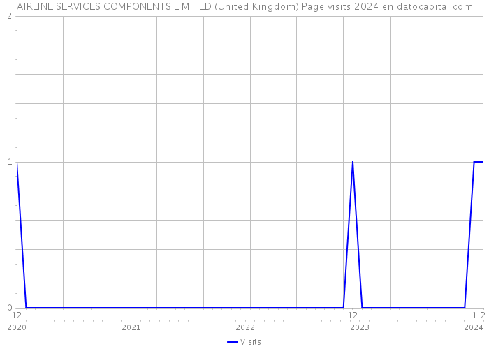 AIRLINE SERVICES COMPONENTS LIMITED (United Kingdom) Page visits 2024 