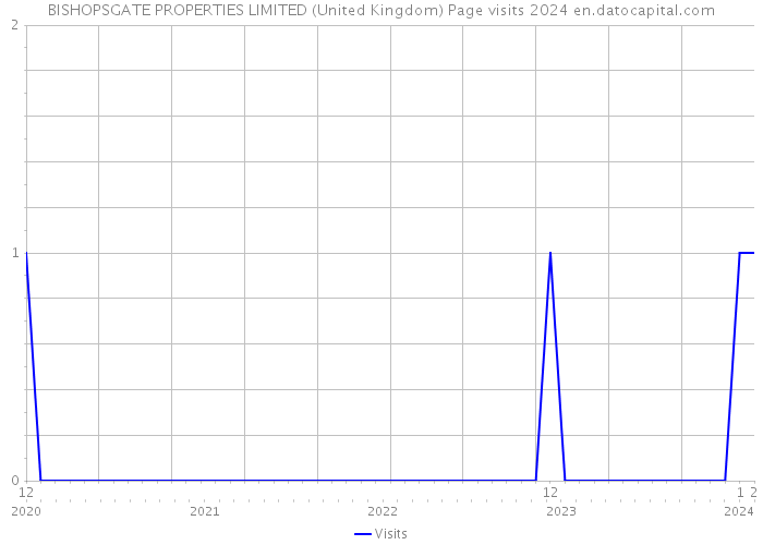 BISHOPSGATE PROPERTIES LIMITED (United Kingdom) Page visits 2024 