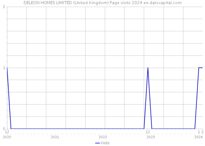 DELEON HOMES LIMITED (United Kingdom) Page visits 2024 