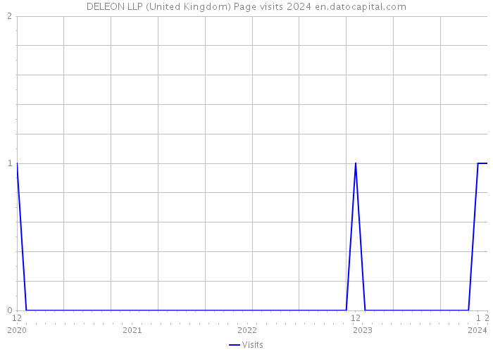 DELEON LLP (United Kingdom) Page visits 2024 