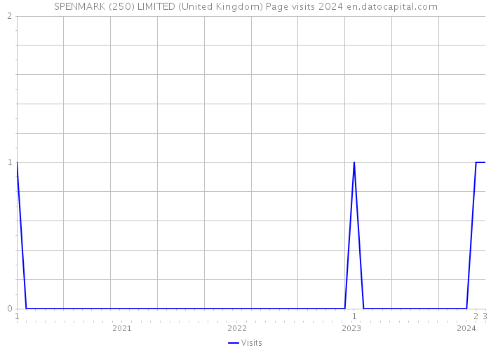 SPENMARK (250) LIMITED (United Kingdom) Page visits 2024 