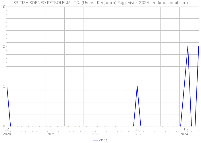BRITISH BORNEO PETROLEUM LTD. (United Kingdom) Page visits 2024 
