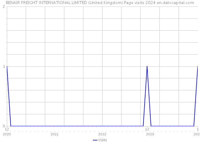 BENAIR FREIGHT INTERNATIONAL LIMITED (United Kingdom) Page visits 2024 