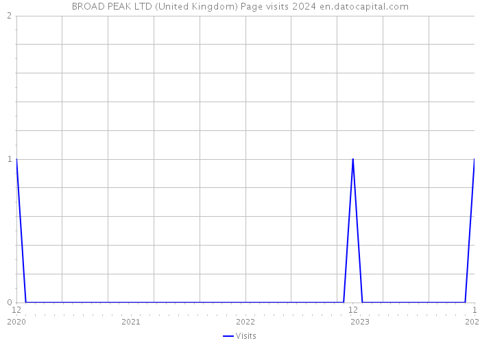 BROAD PEAK LTD (United Kingdom) Page visits 2024 