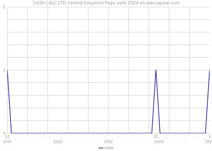 CASH CALC LTD (United Kingdom) Page visits 2024 