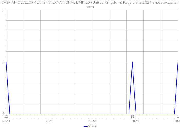 CASPIAN DEVELOPMENTS INTERNATIONAL LIMITED (United Kingdom) Page visits 2024 