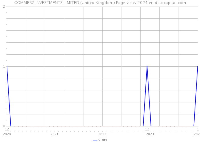 COMMERZ INVESTMENTS LIMITED (United Kingdom) Page visits 2024 