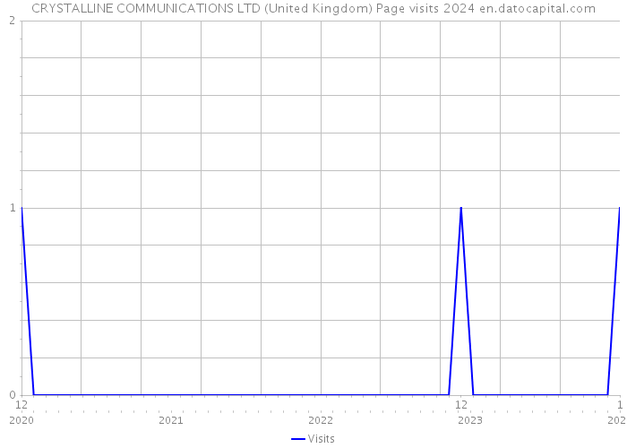 CRYSTALLINE COMMUNICATIONS LTD (United Kingdom) Page visits 2024 
