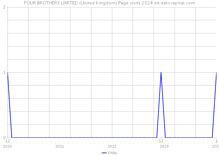 FOUR BROTHERS LIMITED (United Kingdom) Page visits 2024 