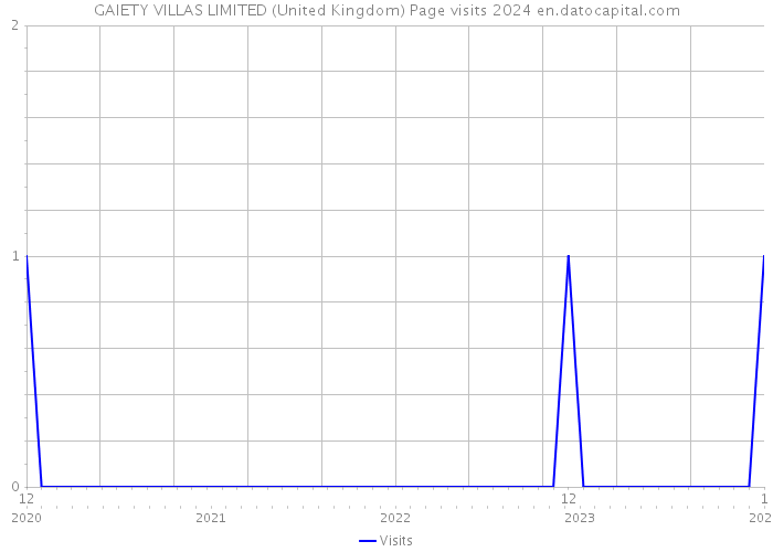 GAIETY VILLAS LIMITED (United Kingdom) Page visits 2024 