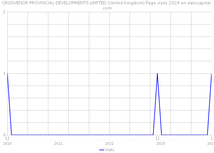GROSVENOR PROVINCIAL DEVELOPMENTS LIMITED (United Kingdom) Page visits 2024 