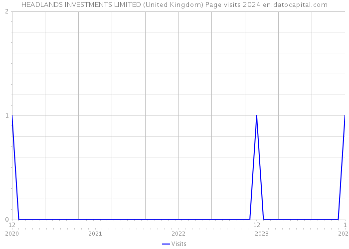 HEADLANDS INVESTMENTS LIMITED (United Kingdom) Page visits 2024 