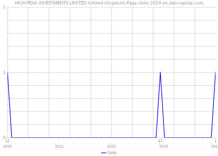 HIGH PEAK INVESTMENTS LIMITED (United Kingdom) Page visits 2024 