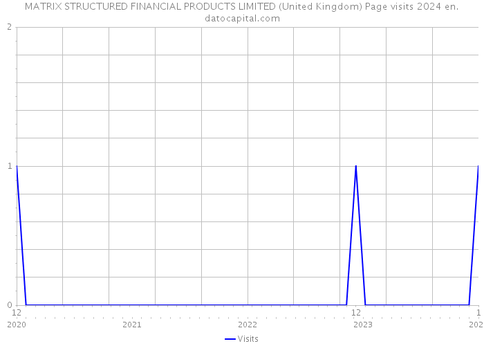 MATRIX STRUCTURED FINANCIAL PRODUCTS LIMITED (United Kingdom) Page visits 2024 