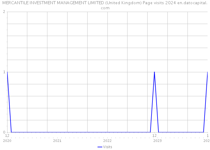 MERCANTILE INVESTMENT MANAGEMENT LIMITED (United Kingdom) Page visits 2024 