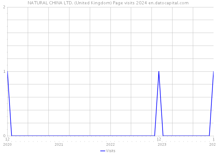 NATURAL CHINA LTD. (United Kingdom) Page visits 2024 