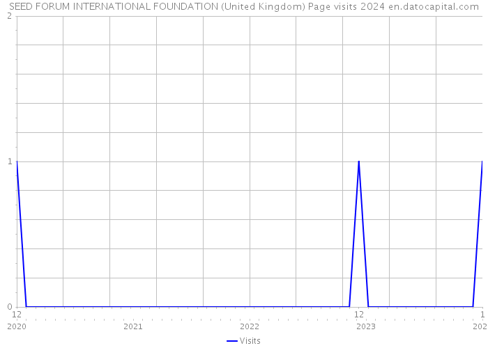 SEED FORUM INTERNATIONAL FOUNDATION (United Kingdom) Page visits 2024 