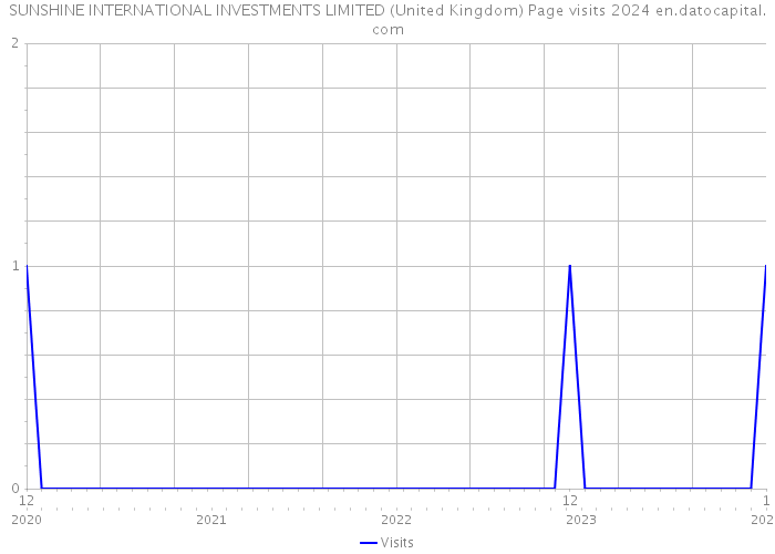 SUNSHINE INTERNATIONAL INVESTMENTS LIMITED (United Kingdom) Page visits 2024 