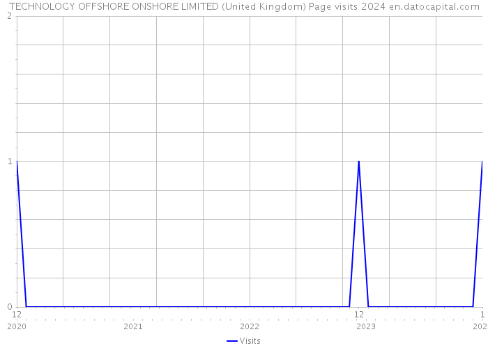 TECHNOLOGY OFFSHORE ONSHORE LIMITED (United Kingdom) Page visits 2024 