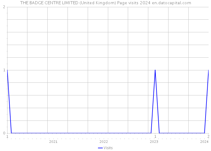 THE BADGE CENTRE LIMITED (United Kingdom) Page visits 2024 