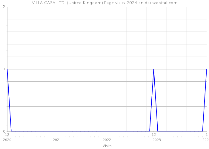 VILLA CASA LTD. (United Kingdom) Page visits 2024 