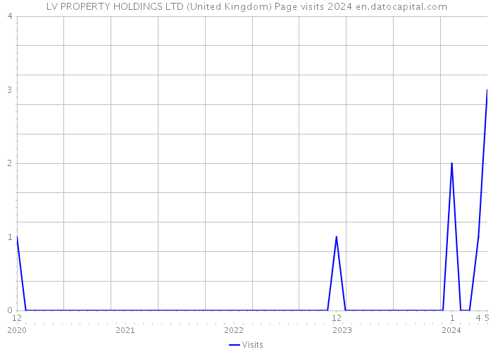 LV PROPERTY HOLDINGS LTD (United Kingdom) Page visits 2024 