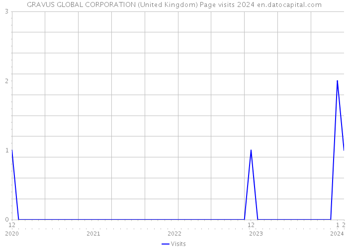 GRAVUS GLOBAL CORPORATION (United Kingdom) Page visits 2024 