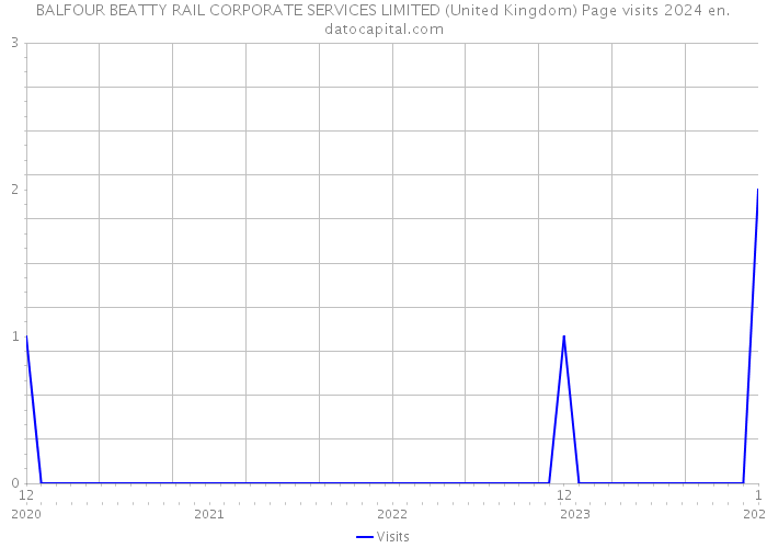 BALFOUR BEATTY RAIL CORPORATE SERVICES LIMITED (United Kingdom) Page visits 2024 