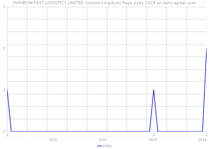 RAINBOW FAST LOGISTICS LIMITED (United Kingdom) Page visits 2024 