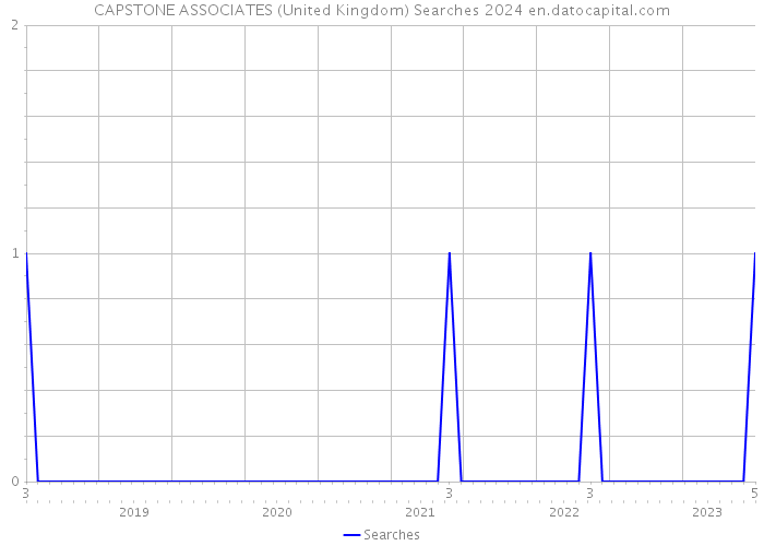 CAPSTONE ASSOCIATES (United Kingdom) Searches 2024 