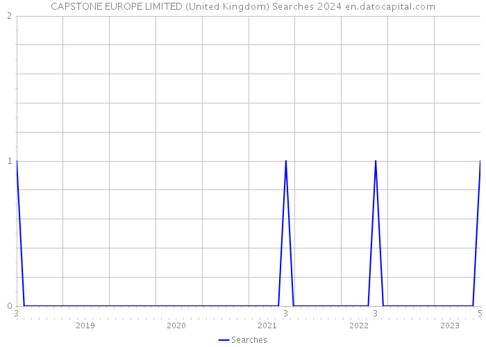 CAPSTONE EUROPE LIMITED (United Kingdom) Searches 2024 