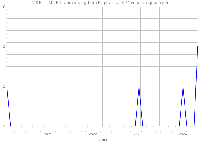 V S B L LIMITED (United Kingdom) Page visits 2024 