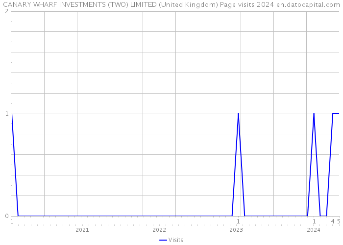CANARY WHARF INVESTMENTS (TWO) LIMITED (United Kingdom) Page visits 2024 
