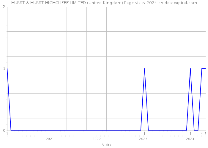 HURST & HURST HIGHCLIFFE LIMITED (United Kingdom) Page visits 2024 