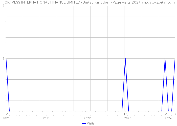 FORTRESS INTERNATIONAL FINANCE LIMITED (United Kingdom) Page visits 2024 