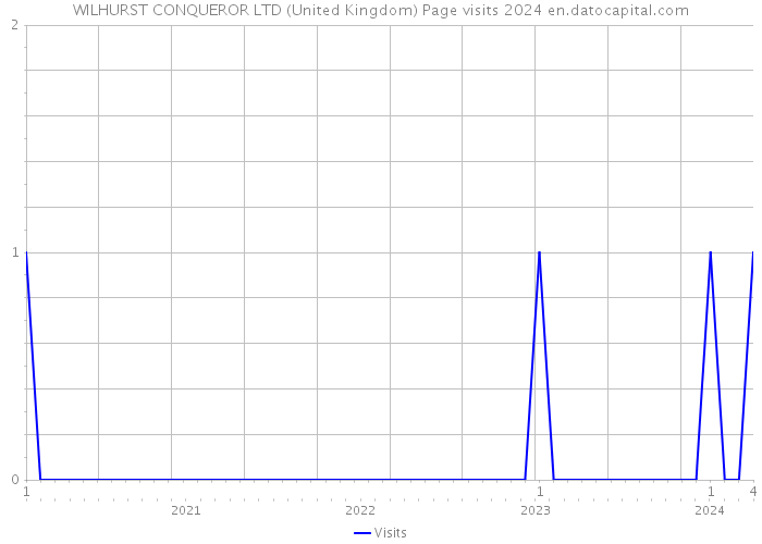 WILHURST CONQUEROR LTD (United Kingdom) Page visits 2024 
