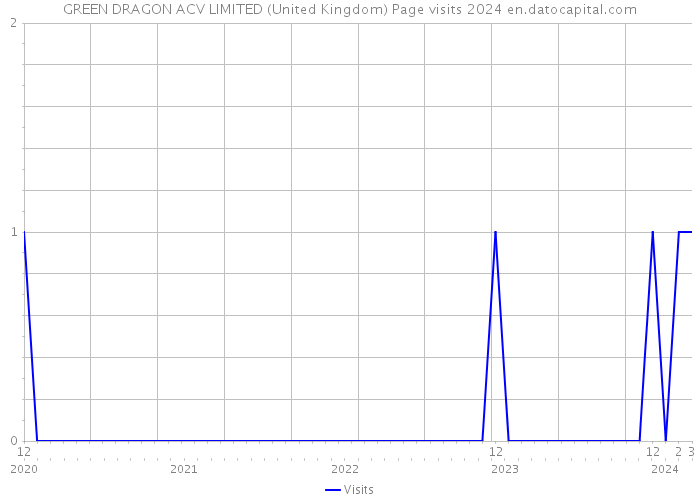 GREEN DRAGON ACV LIMITED (United Kingdom) Page visits 2024 