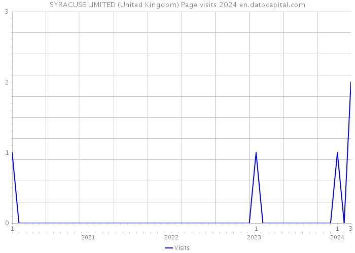 SYRACUSE LIMITED (United Kingdom) Page visits 2024 