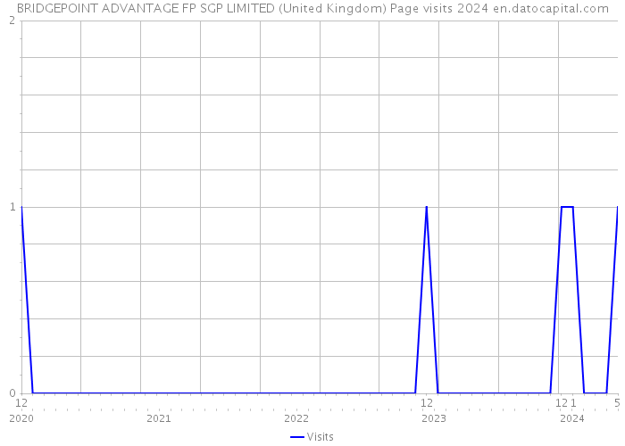 BRIDGEPOINT ADVANTAGE FP SGP LIMITED (United Kingdom) Page visits 2024 